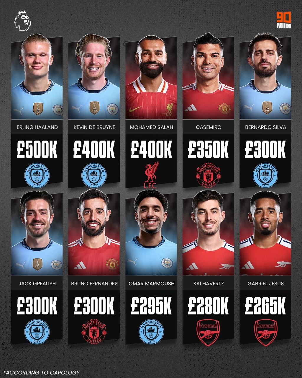 بیشترین درآمد هفتگی بازیکنان در لیگ برتر انگلیس 