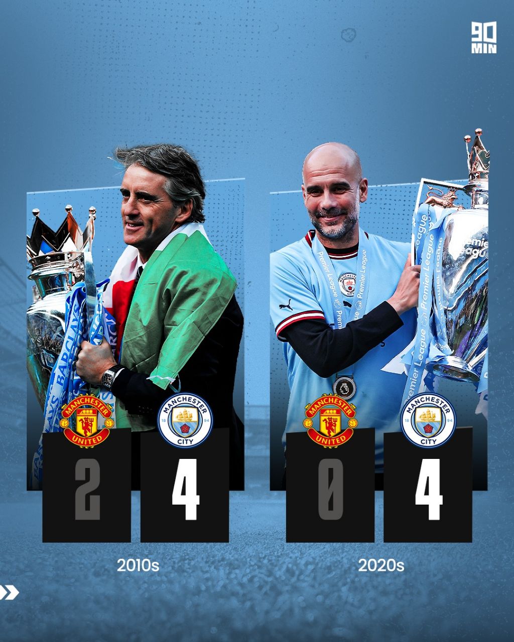 مقایسه قهرمانی‌های منچستر‌سیتی و منچستریونایتد در لیگ برتر در دهه‌های 2010 و 2020 میلادی