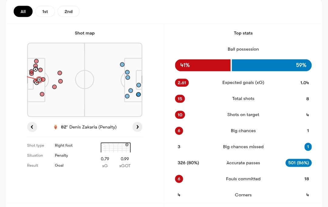 آمار مسابقه موناکو (قرمز) و مارسی (آبی)