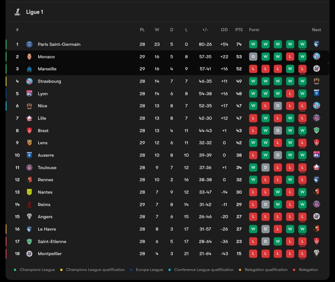 جدول لیگ یک و صعود موناکو به رتبه دوم