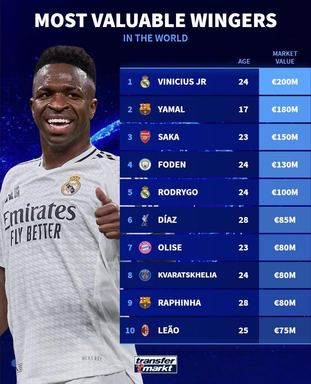 ارزشمندترین وینگرهای حال حاضر فوتبال جهان با حضور وینیسیوس جونیور و لامین یامال