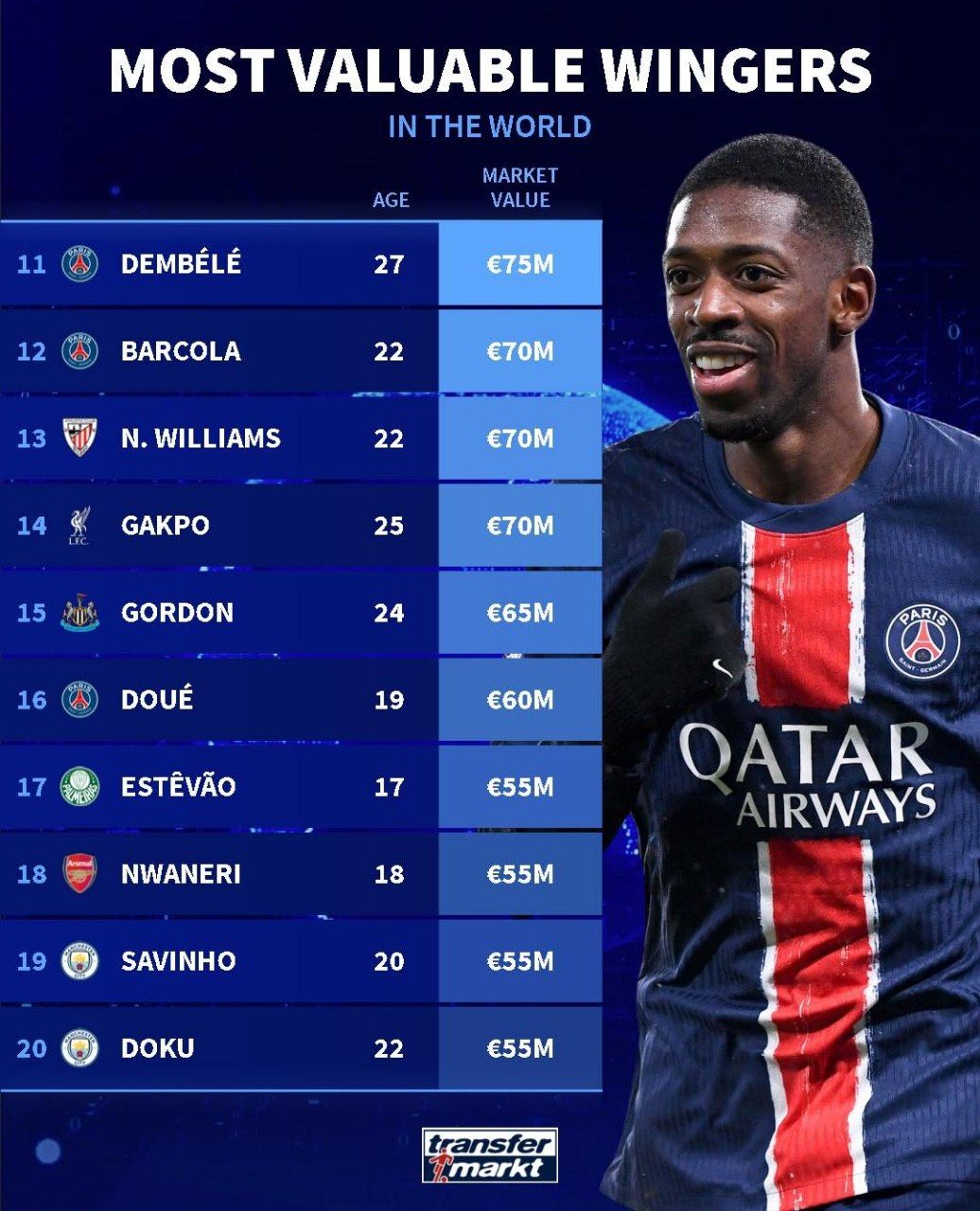 ارزشمندترین وینگرهای حال حاضر فوتبال جهان با حضور وینیسیوس جونیور و لامین یامال