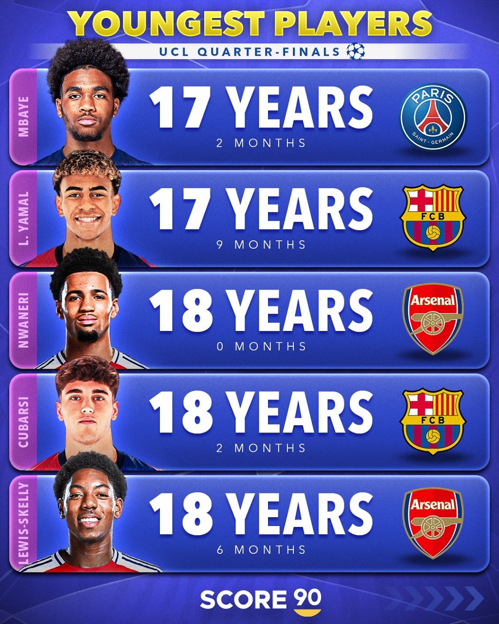 جوان‌ترین بازیکنان حاضر در مرحله یک‌چهارم نهایی