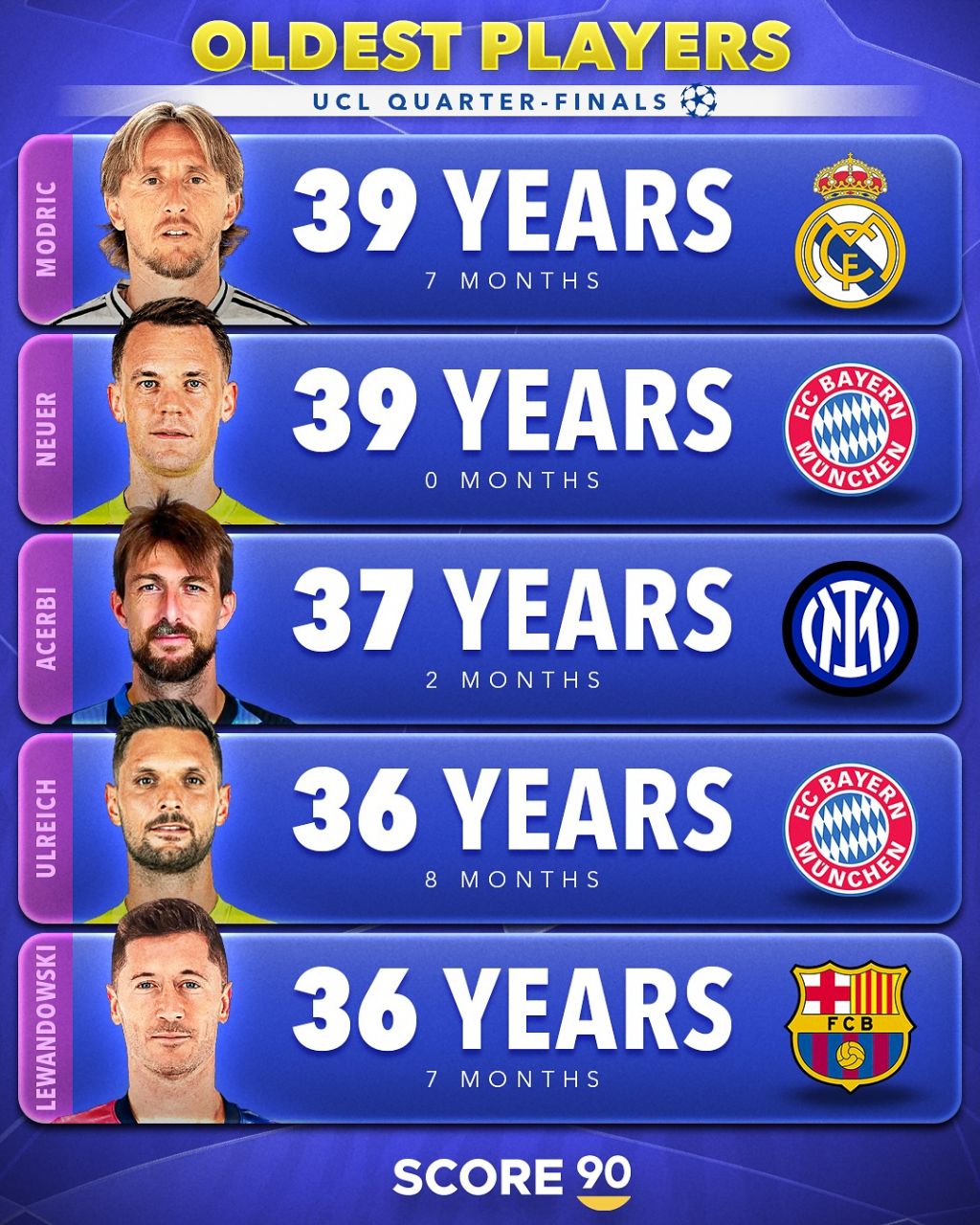 پیرترین بازیکنان مرحله یک چهارم نهایی لیگ قهرمانان اروپا 