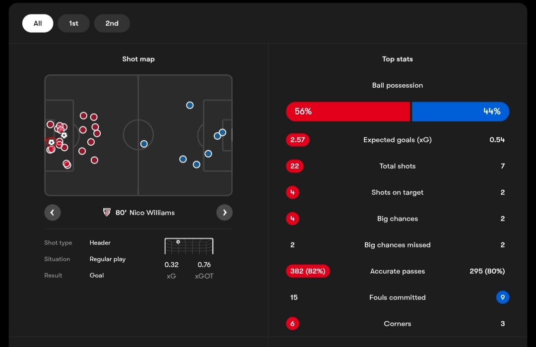 آمار مسابقه اتلتیک بلیبائو (قرمز) و رنجرز (آبی)