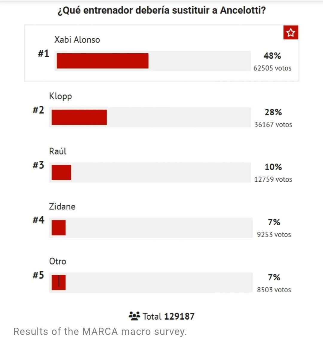 img_20250419_223029_483 هواداران رئال مادرید انتخاب کردند؛ ما این سرمربی را میخواهیم