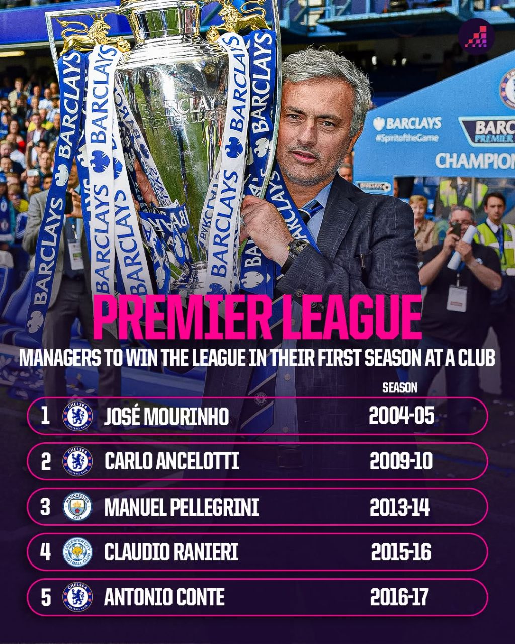 img_20250422_003710_586 مربیانی که در اولین فصل حضور در لیگ برتر موفق به کسب قهرمانی شدند