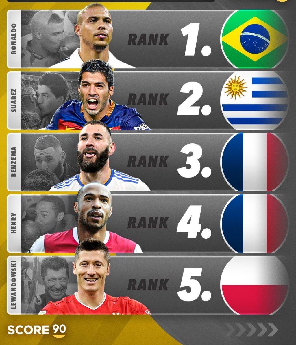 img_20250423_112732_959 پنج مهاجم نوک برتر تاریخ فوتبال در قرن ۲۱ با حضور روبرت لواندوفسکی و کریم بنزما