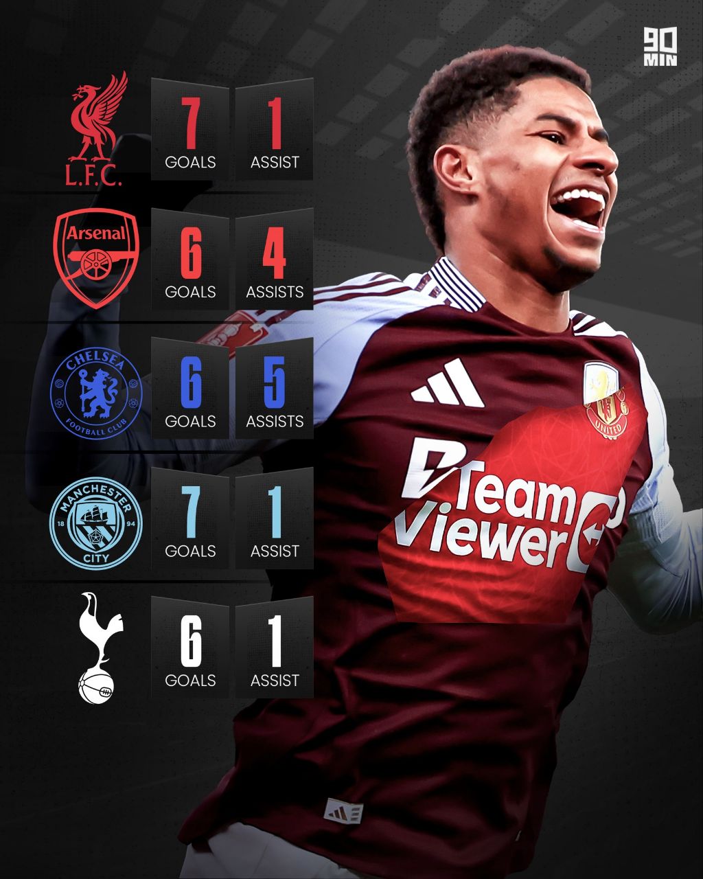 آمار مارکوس رشفورد