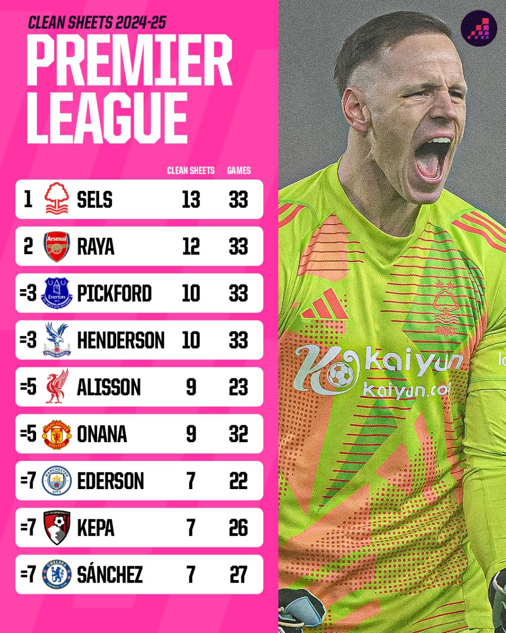 بهترین دروازه‌بانان این فصل لیگ برتر