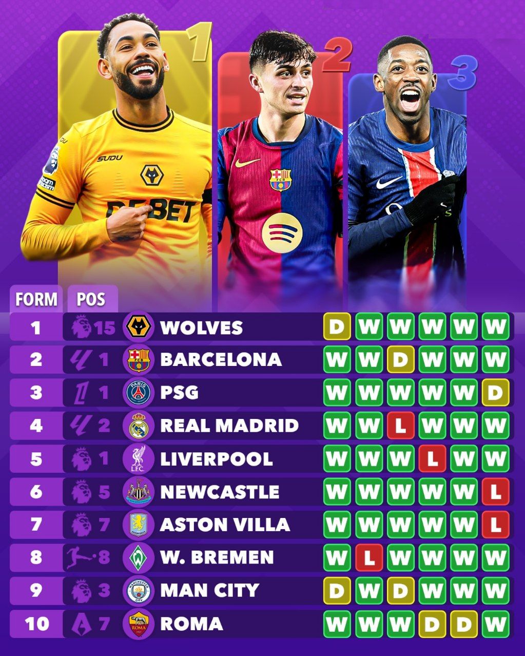 بهترین فرم‌های حال حاضر لیگ‌های معتبر اروپا