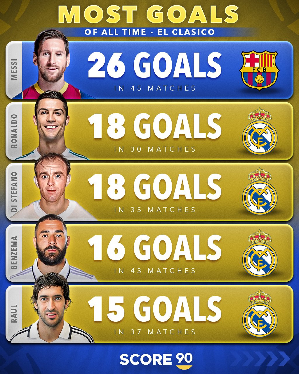 برترین گلزنان تاریخ ال کلاسیکو؛ فاصله مسی با رونالدو چقدر است؟