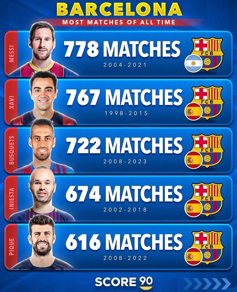 پنج بازیکن با بیشترین بازی برای بارسلونا