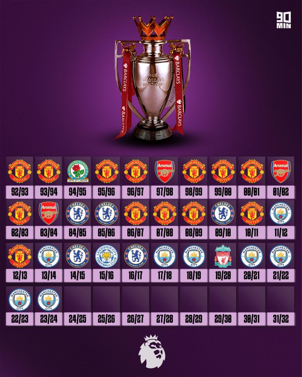 تمام قهرمان‌های لیگ برتر انگلیس از فصل 93-1992 تاکنون
