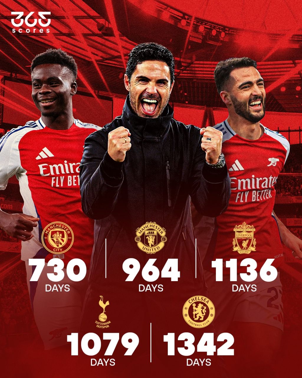 چند روز از آخرین شکست میکل آرتتا برابر تاپ سیکس می‌گذرد؟