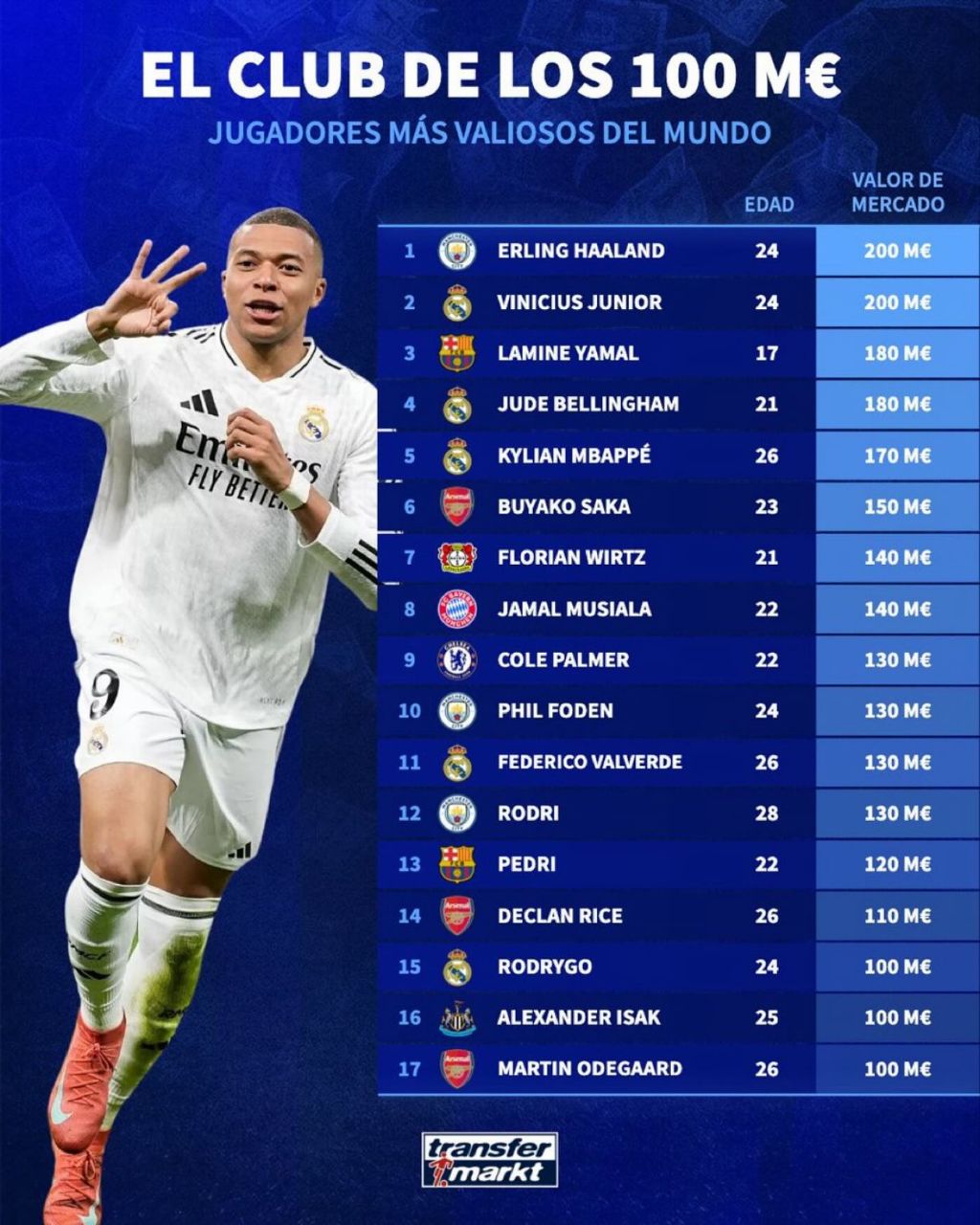 ۱۷ بازیکنانی که بیش از ۱۰۰ میلیون یورو ارزش دارند