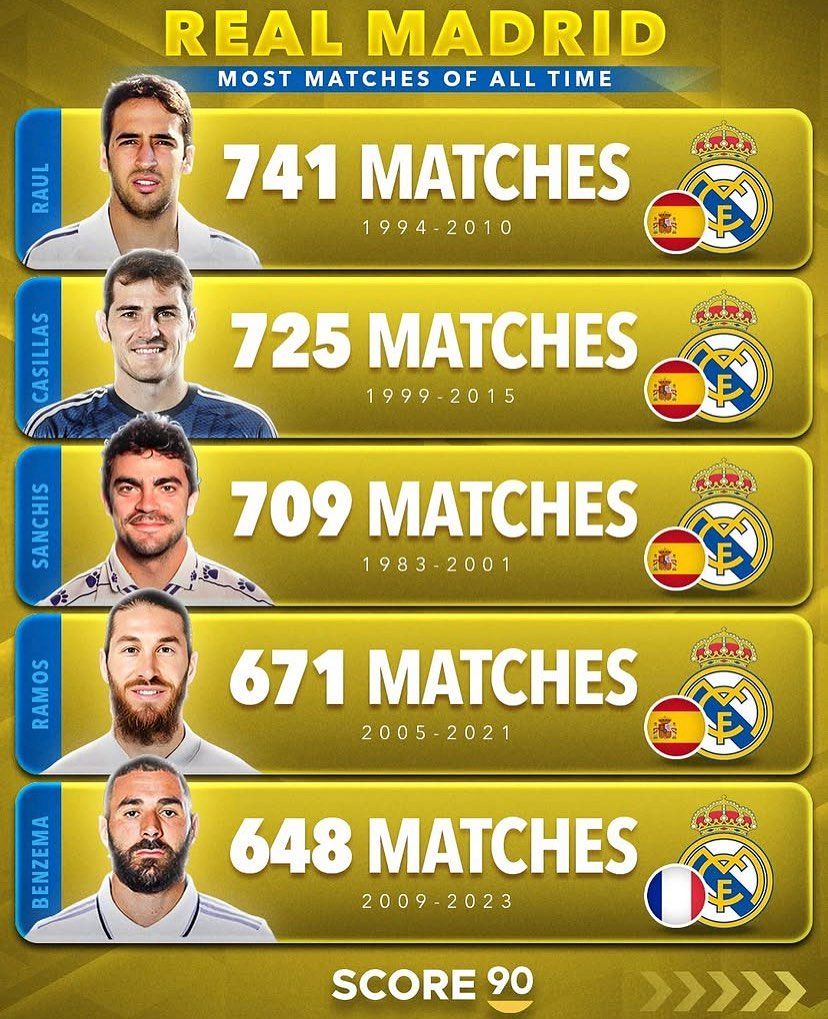 ۵ بازیکن با بیشترین بازی برای رئال مادرید