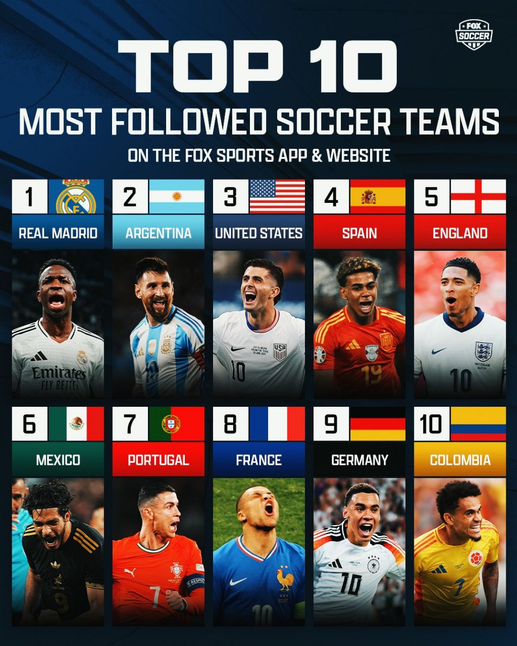 تیم‌های فوتبال که بیشترین فالوور را دارند