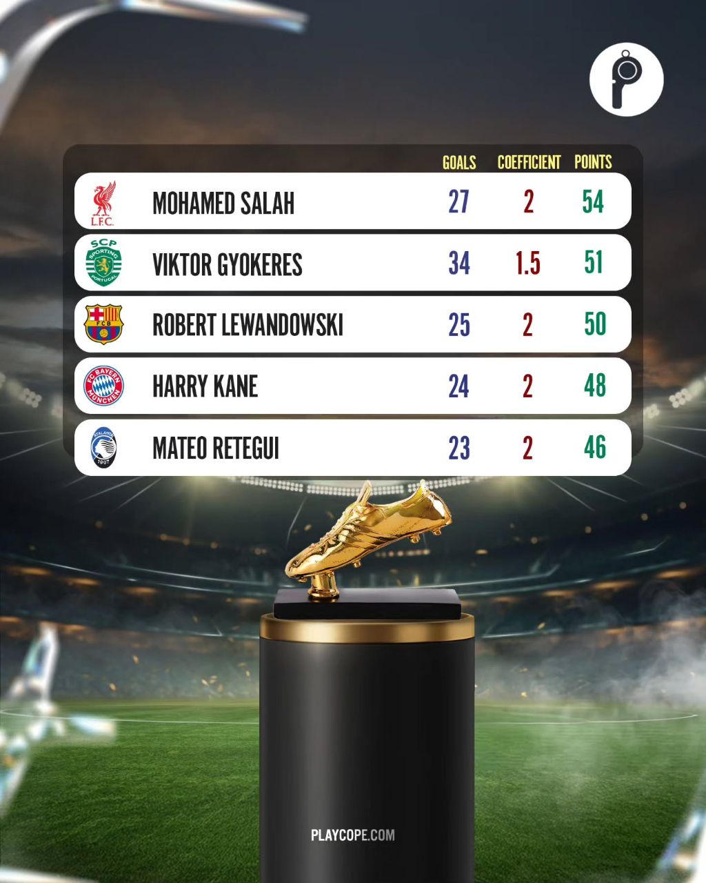 جدول کفش طلای اروپا با صدرنشینی محمد صلاح