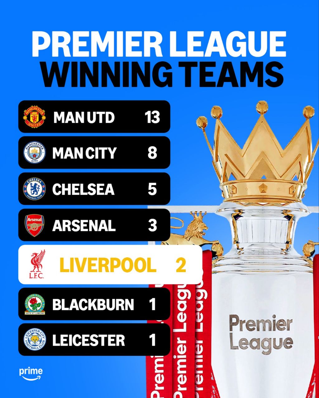 از زمان تاسیس لیگ برتر منچستر‌یونایتد توانسته ۱۳ عنوان قهرمانی را کسب کند