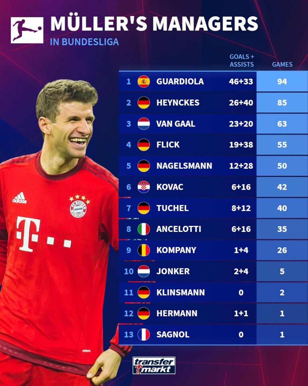 توماس مولر و مربیانی که بیشترین بازی را زیر نظر آن‌ها انجام داده است؛ گواردیولا در صدر