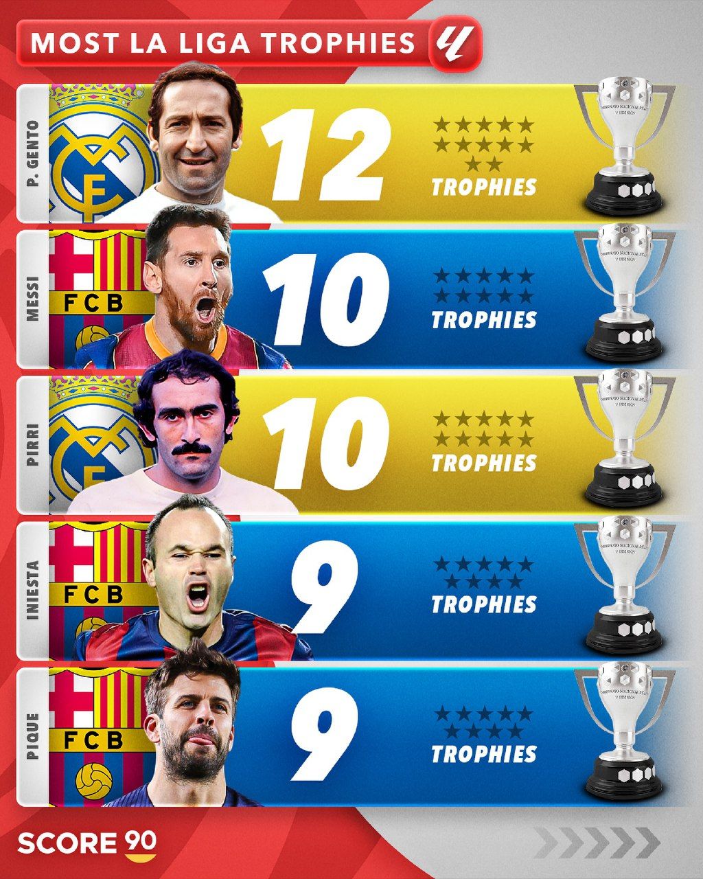 ۵ بازیکن با بیشترین قهرمانی در لالیگا