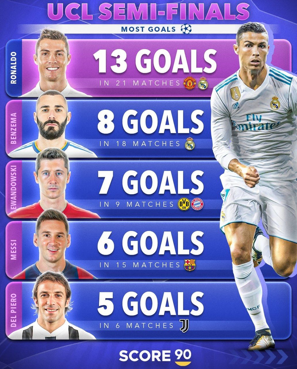 معرفی برترین گلزنان تاریخ مرحله نیمه نهایی لیگ قهرمانان اروپا با حضور کریم بنزما و کریستیانو رونالدو