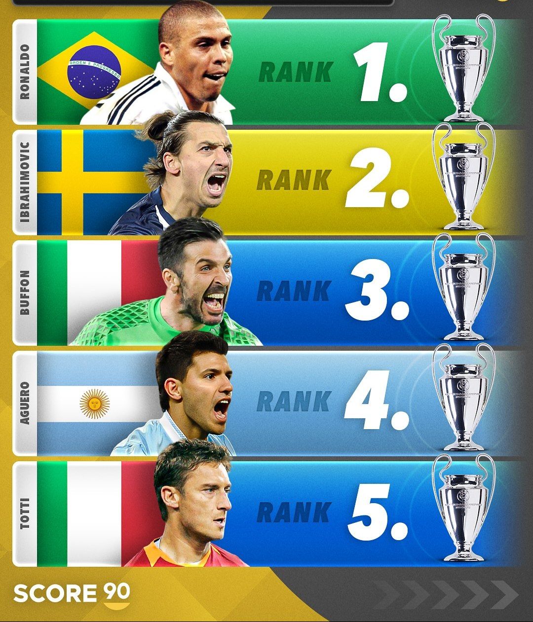 معرفی برترین بازیکنان تاریخ فوتبال که هرگز قهرمان لیگ قهرمانان اروپا نشدند با حضور رونالدو