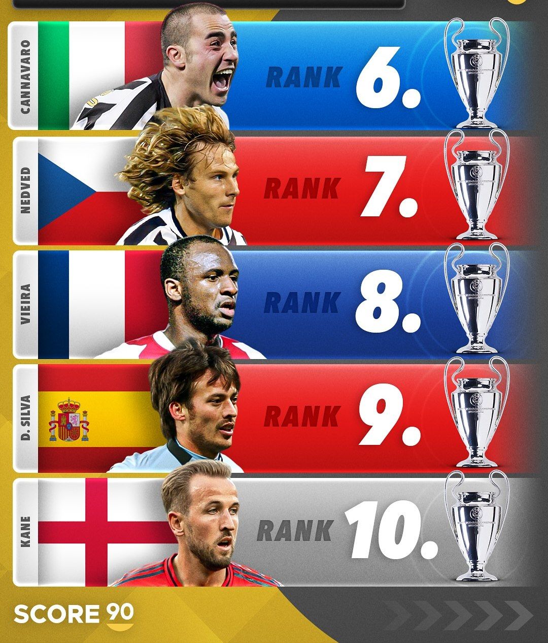 معرفی برترین بازیکنان تاریخ فوتبال که هرگز قهرمان لیگ قهرمانان اروپا نشدند با حضور رونالدو