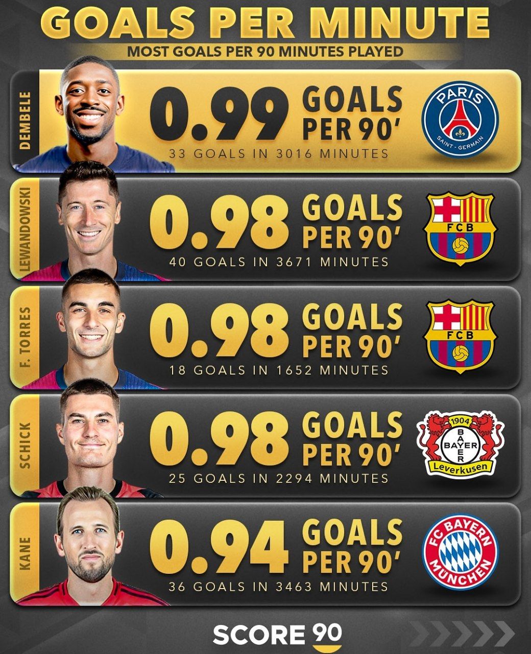 معرفی پنج مهاجم برتر اروپا در فصل ۲۵-۲۰۲۴ با بهترین نرخ گلزنی با حضور روبرت لواندوفسکی