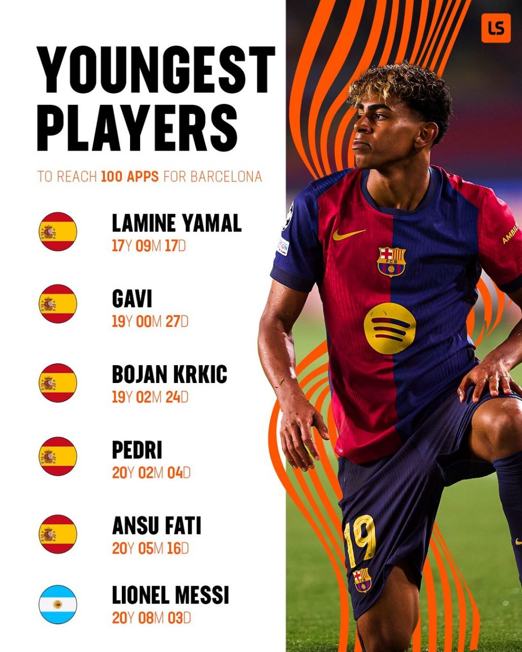 img_20250430_230509_935 جوانترین بازیکنان بارسلونا که به 100 بازی برای این تیم رسیدند