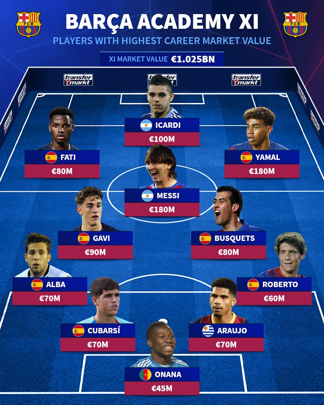 تیم منتخب باارزش‌ترین بازیکنان تاریخ آکادمی بارسلونا