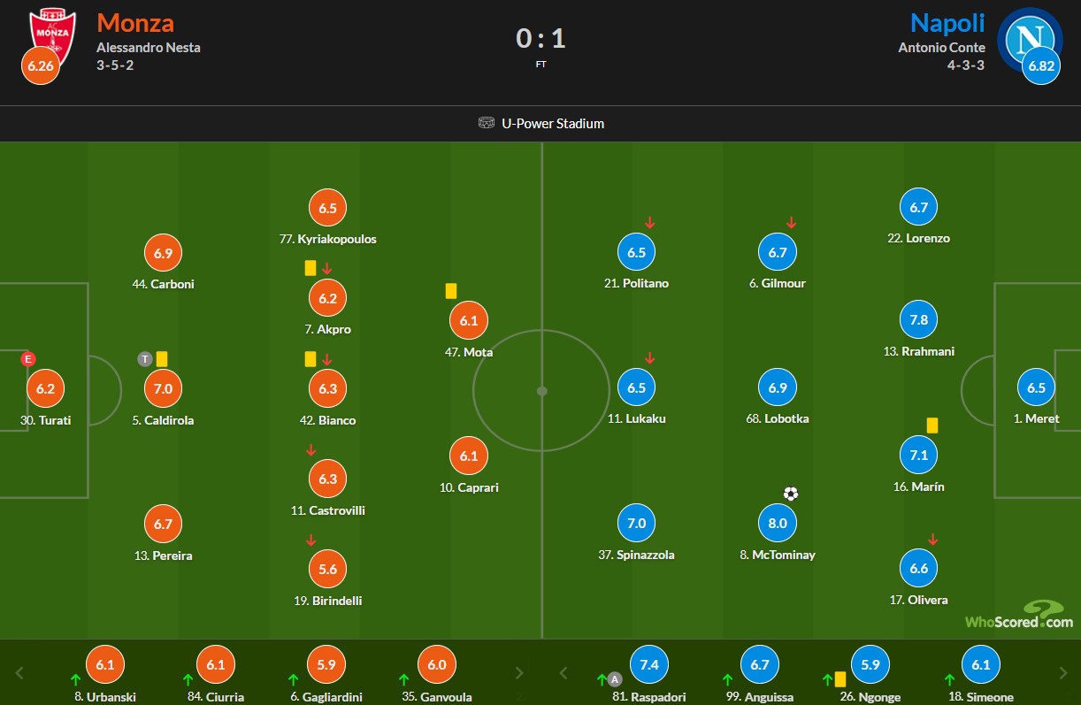 نمرات بازیکنان ناپولی و مونتزا