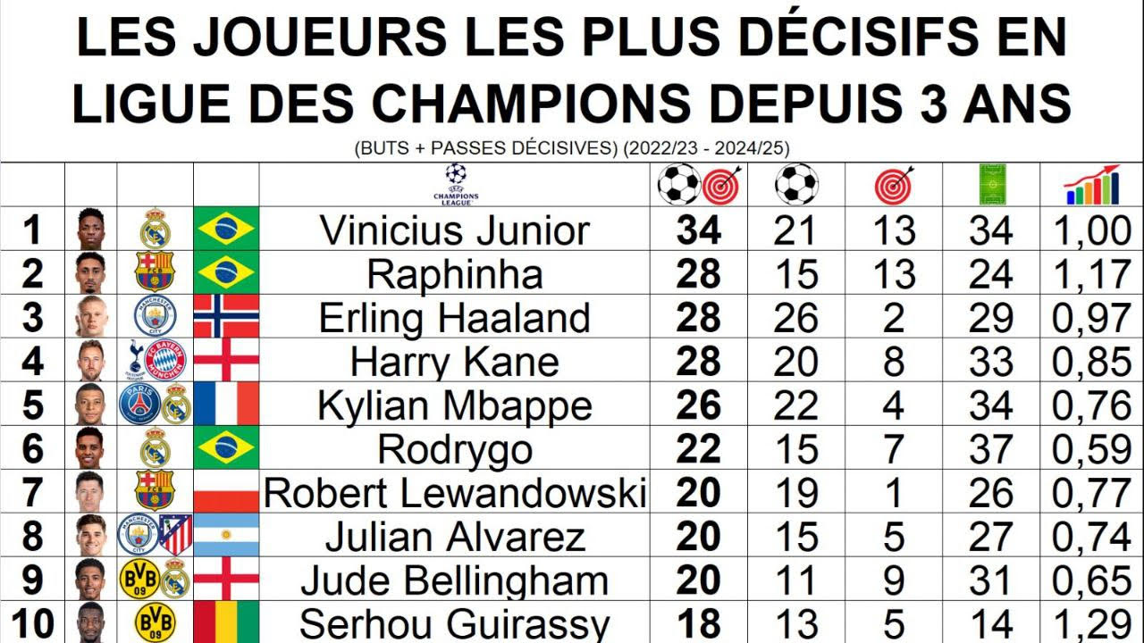 بیشترین گل و پاس گل در سه فصل گذشته لیگ قهرمانان اروپا با حضور وینیسیوس و لواندوفسکی