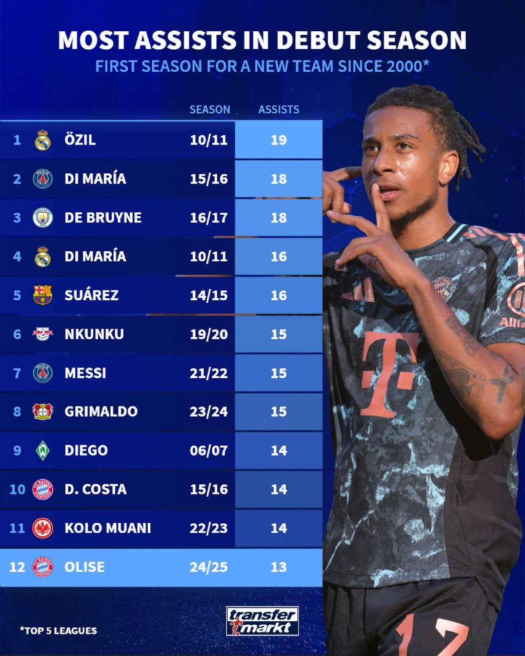 بیشترین پاس گل در فصل اول حضور در باشگاه جدید در قرن ۲۱