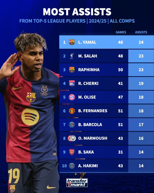 mostassists_20250429_153446_037 بیشترین پاس گل بازیکنان پنج لیگ معتبر اروپایی در فصل ۲۵-۲۰۲۴