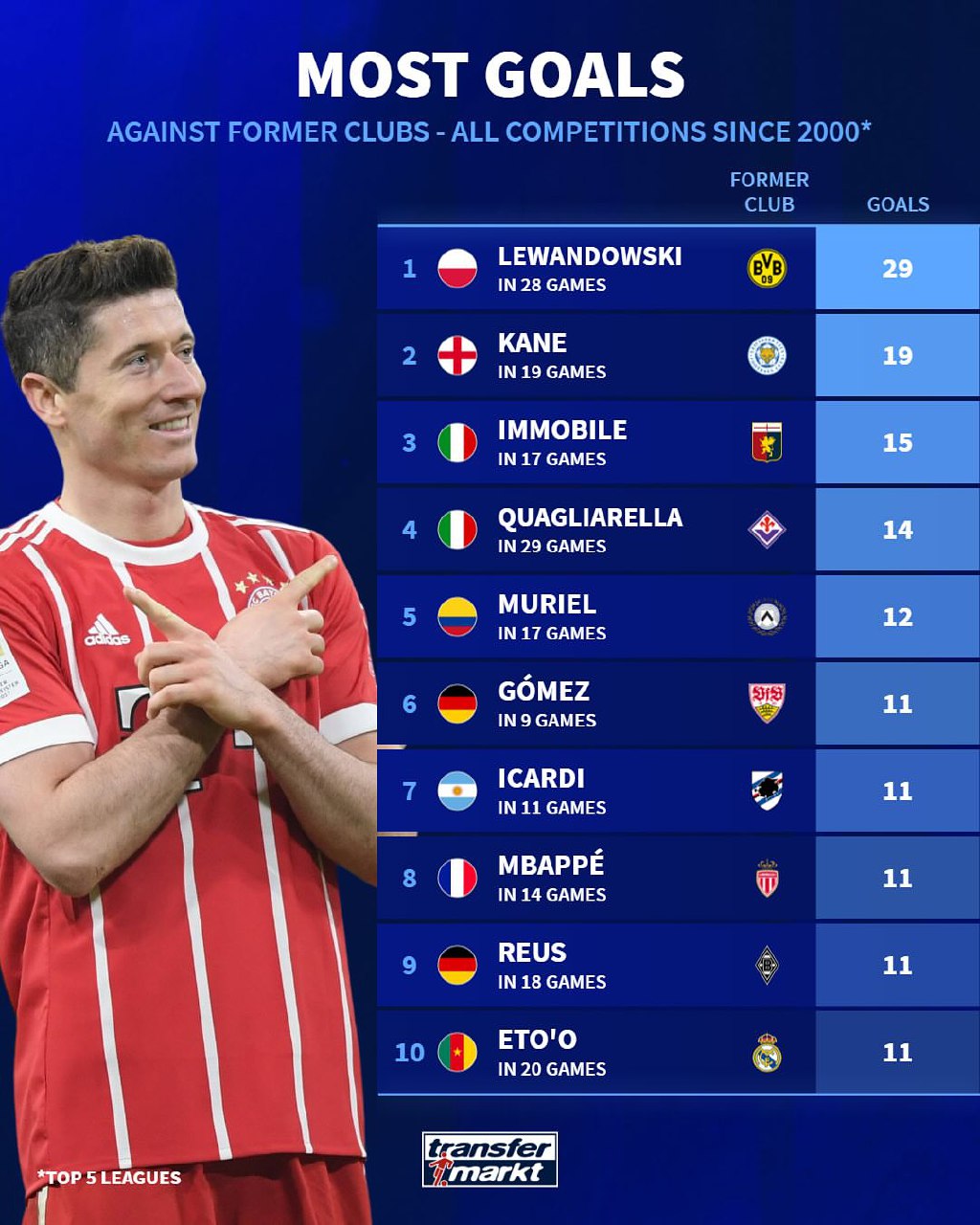 mostgoals_formerclubs_20250411_155513_560 بیشترین گل زده مقابل تیم سابق در قرن ۲۱