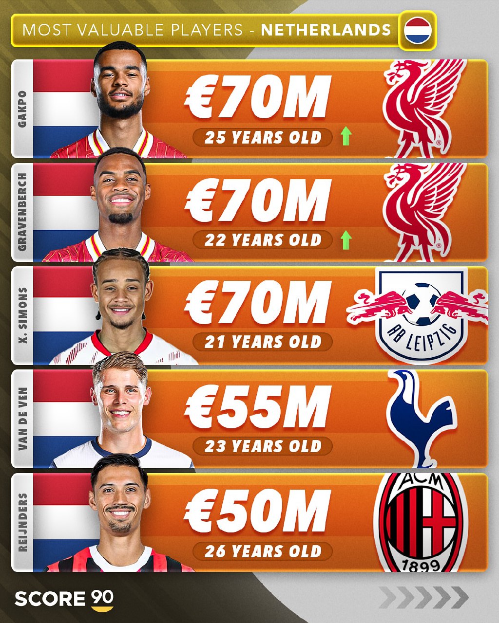 ارزشمندترین بازیکنان فوتبال هلند در جهان