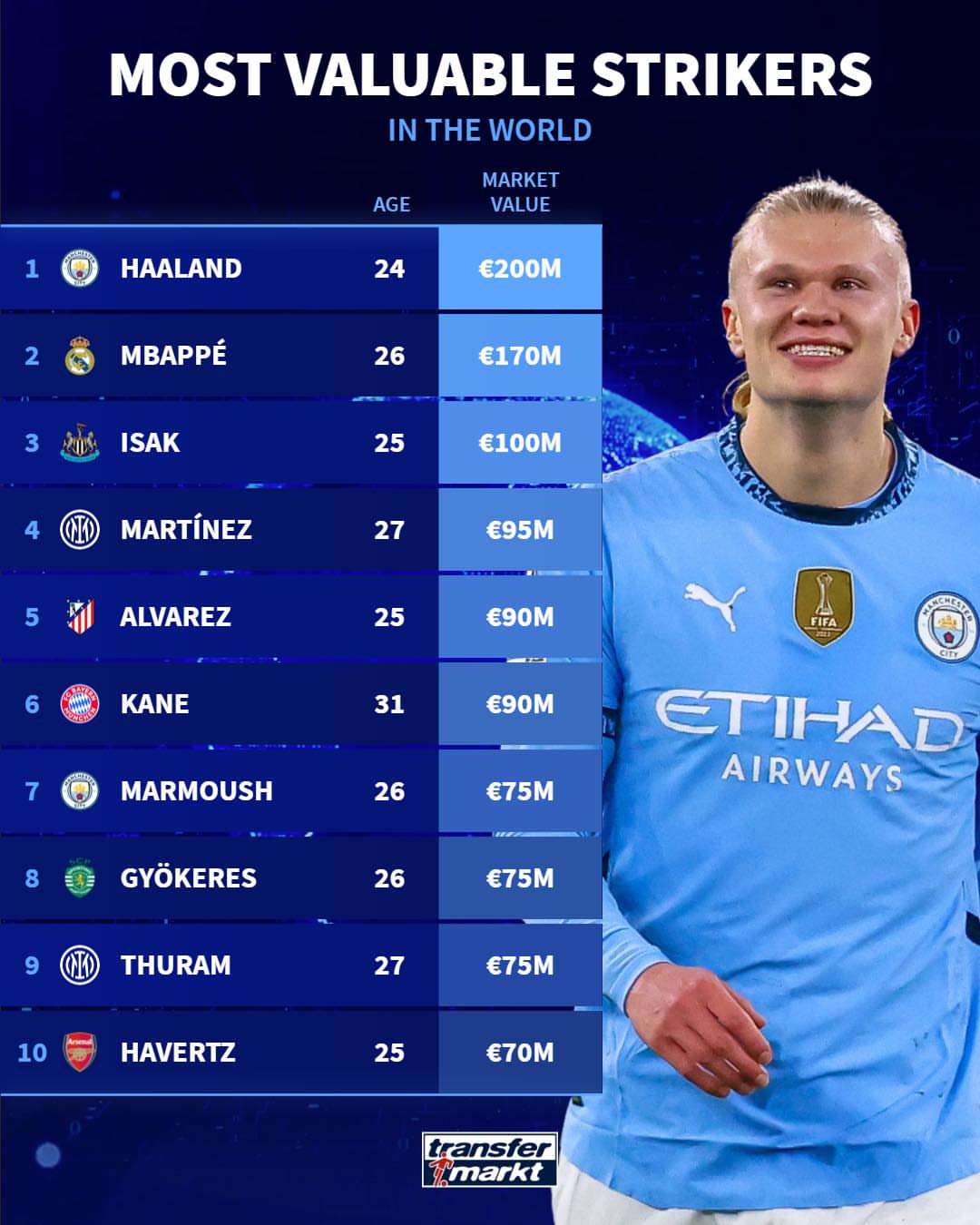 باارزش‌ترین مهاجمان فوتبال جهان در سال ۲۰۲۵