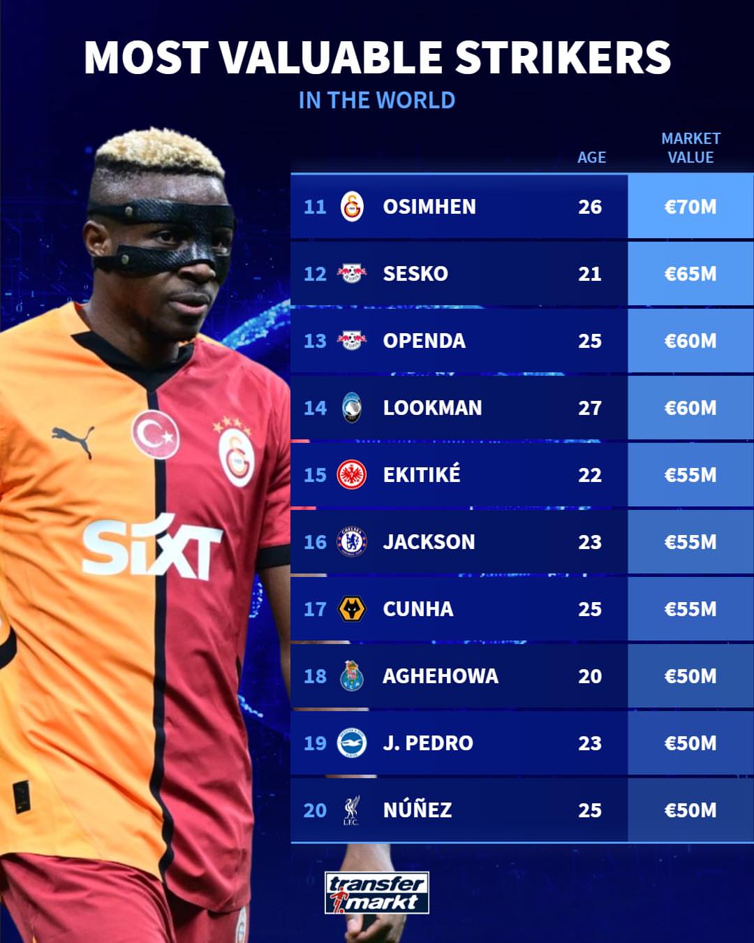 باارزش‌ترین مهاجمان فوتبال جهان در سال ۲۰۲۵