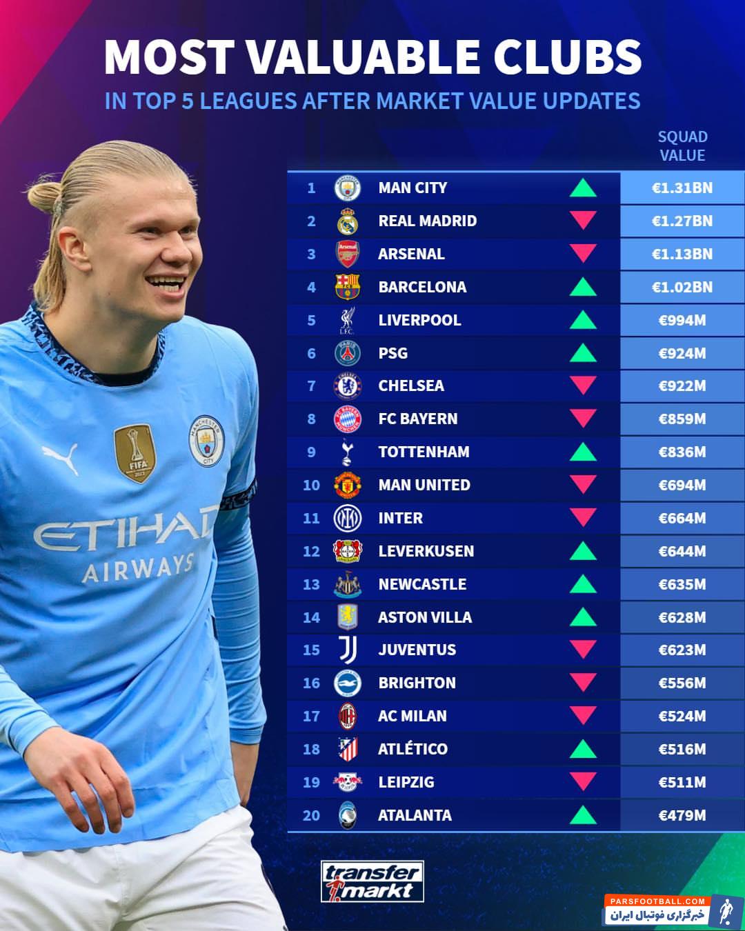 منچسترسیتی با ۱.۳۱ بیلیون یورو ارزشمندترین ترکیب تیمهای پنج لیگ معتبر اروپایی