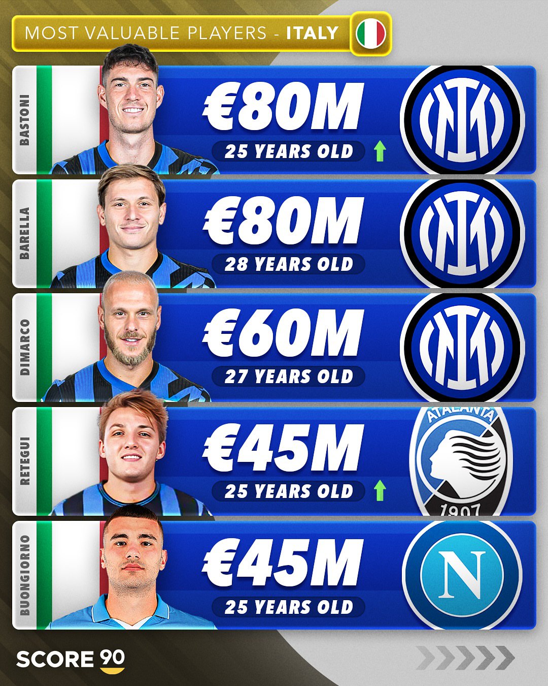 mostvaluableitalian_4067-1 باارزشترین بازیکنان فوتبال ایتالیا در جهان