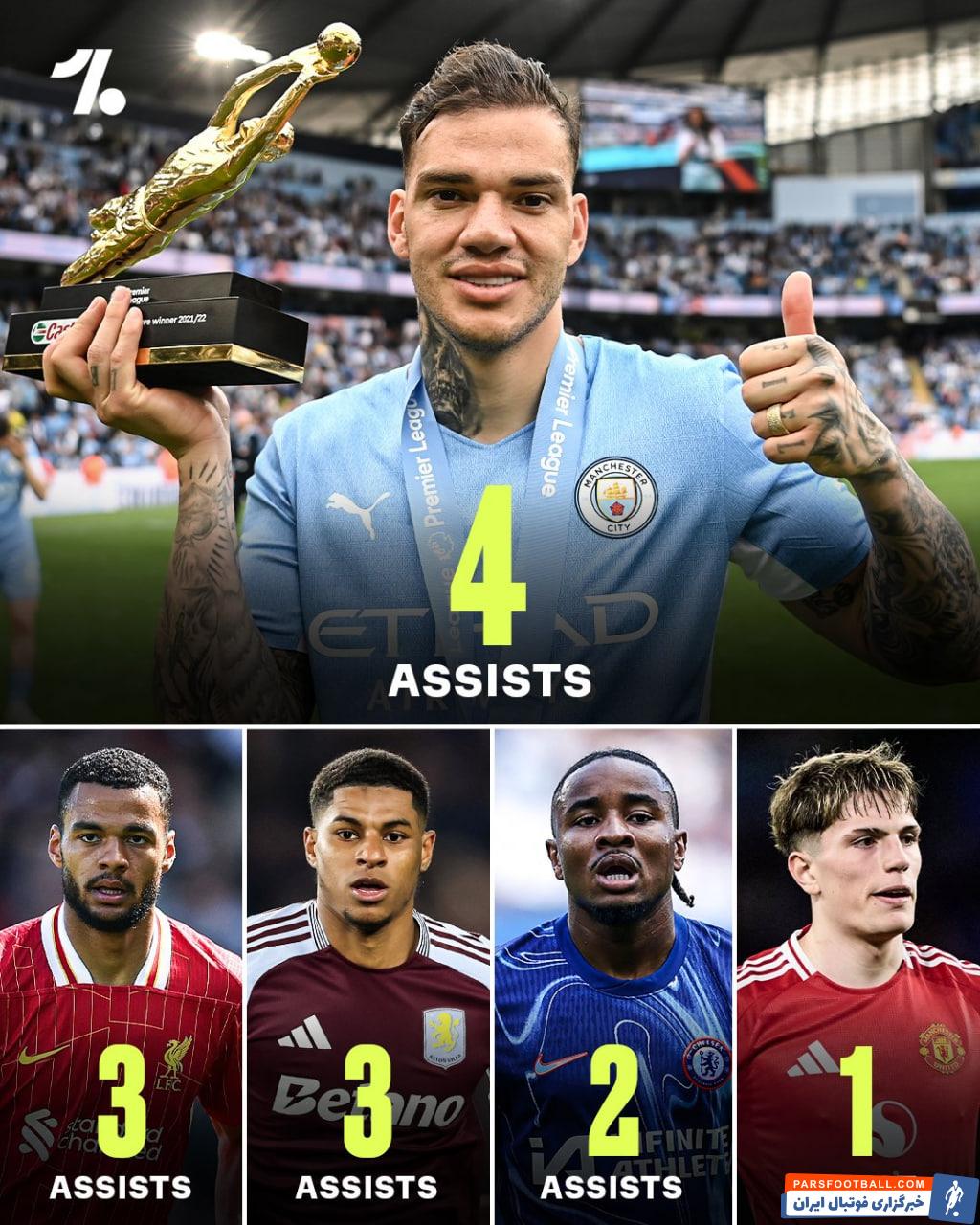 ادرسون دروازه‌بان منچسترسیتی به رکورد 4 پاس گل رسید