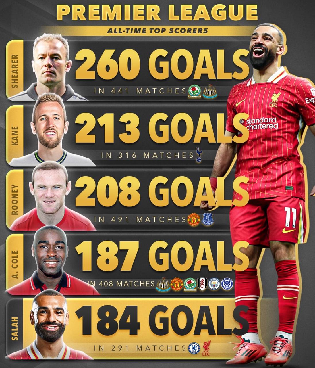 برترین گلزنان تاریخ لیگ برتر انگلیس