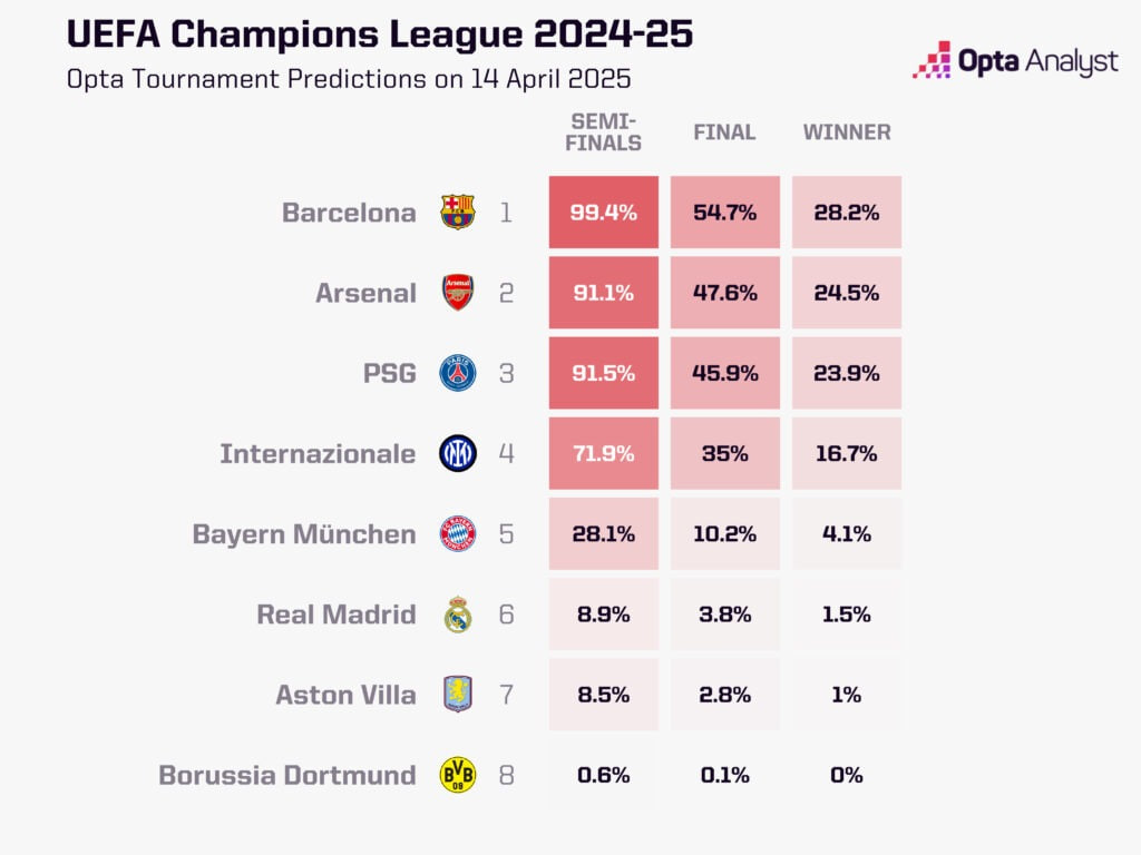 شانس‌های قهرمانی لیگ قهرمانان اروپا در آستانه پایان یک چهارم نهایی