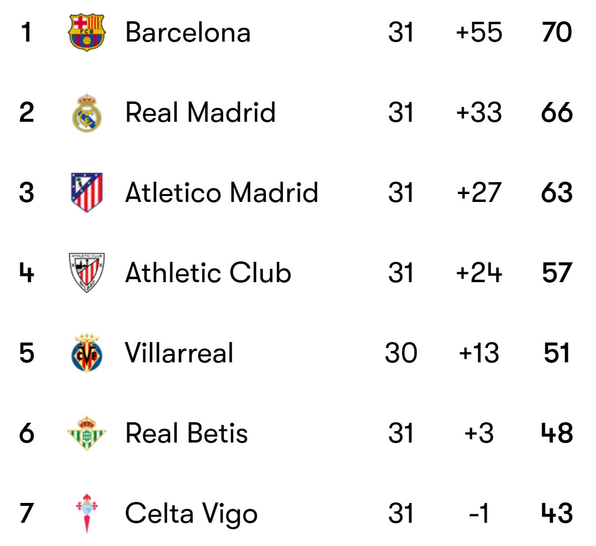 جدول لالیگا در هفته 31