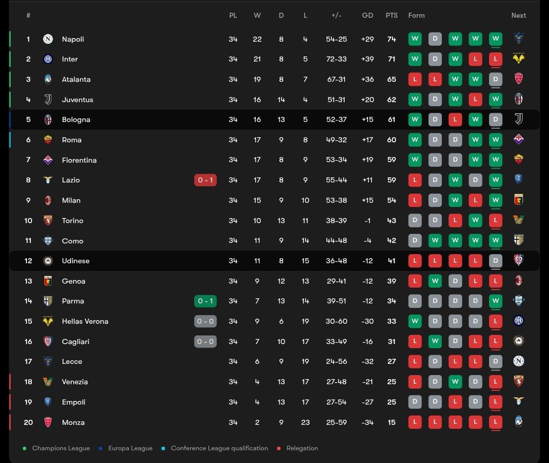 جدول سری آ پس از بازی اودینزه و بولونیا در هفتۀ سی‌وچهارم؛ فصل 25-2024