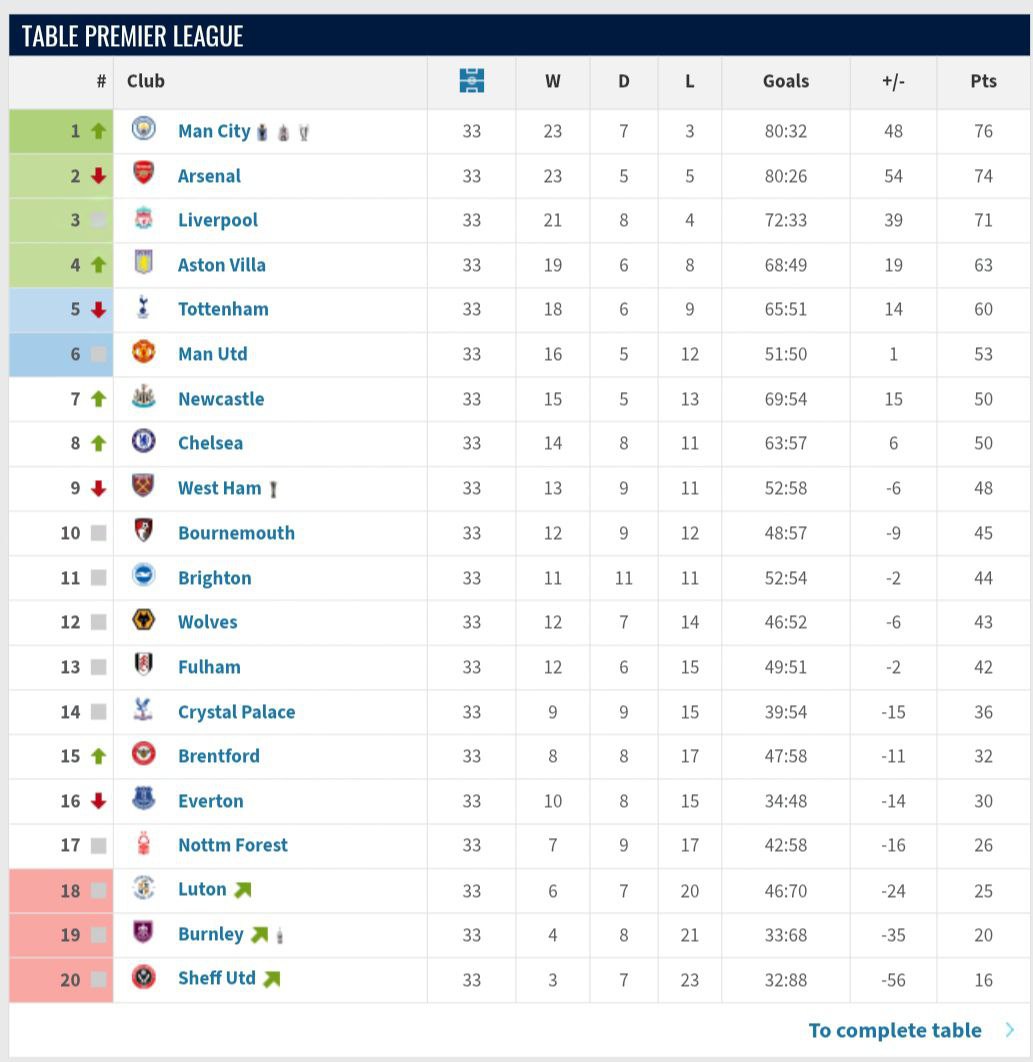 جدول لیگ برتر انگلیس فصل 24-2023