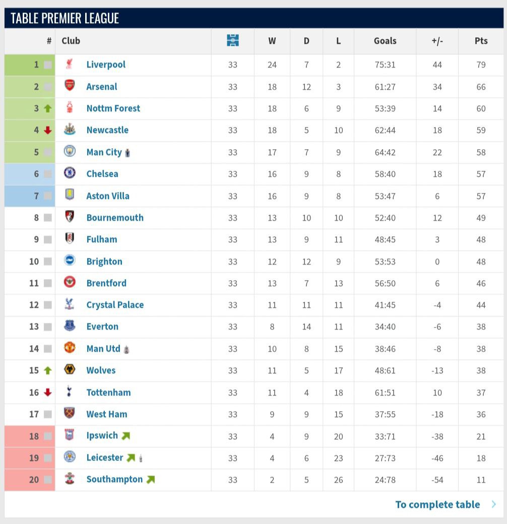 جدول لیگ برتر انگلیس فصل 25-2024