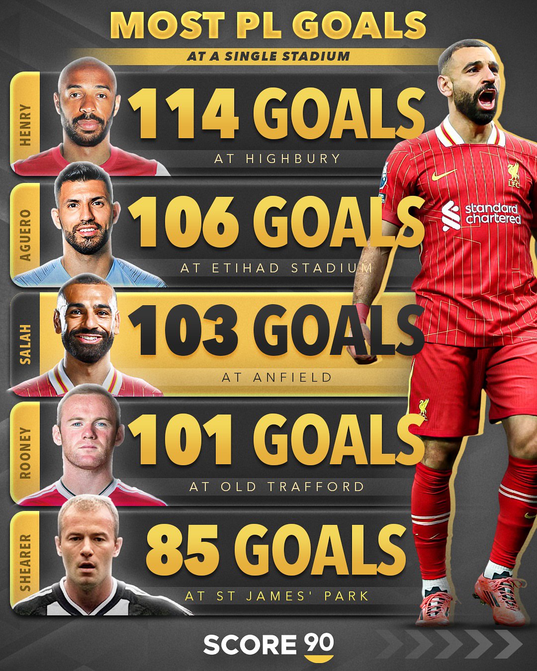 بیشترین گل زده در یک ورزشگاه لیگ برتر انگلیس